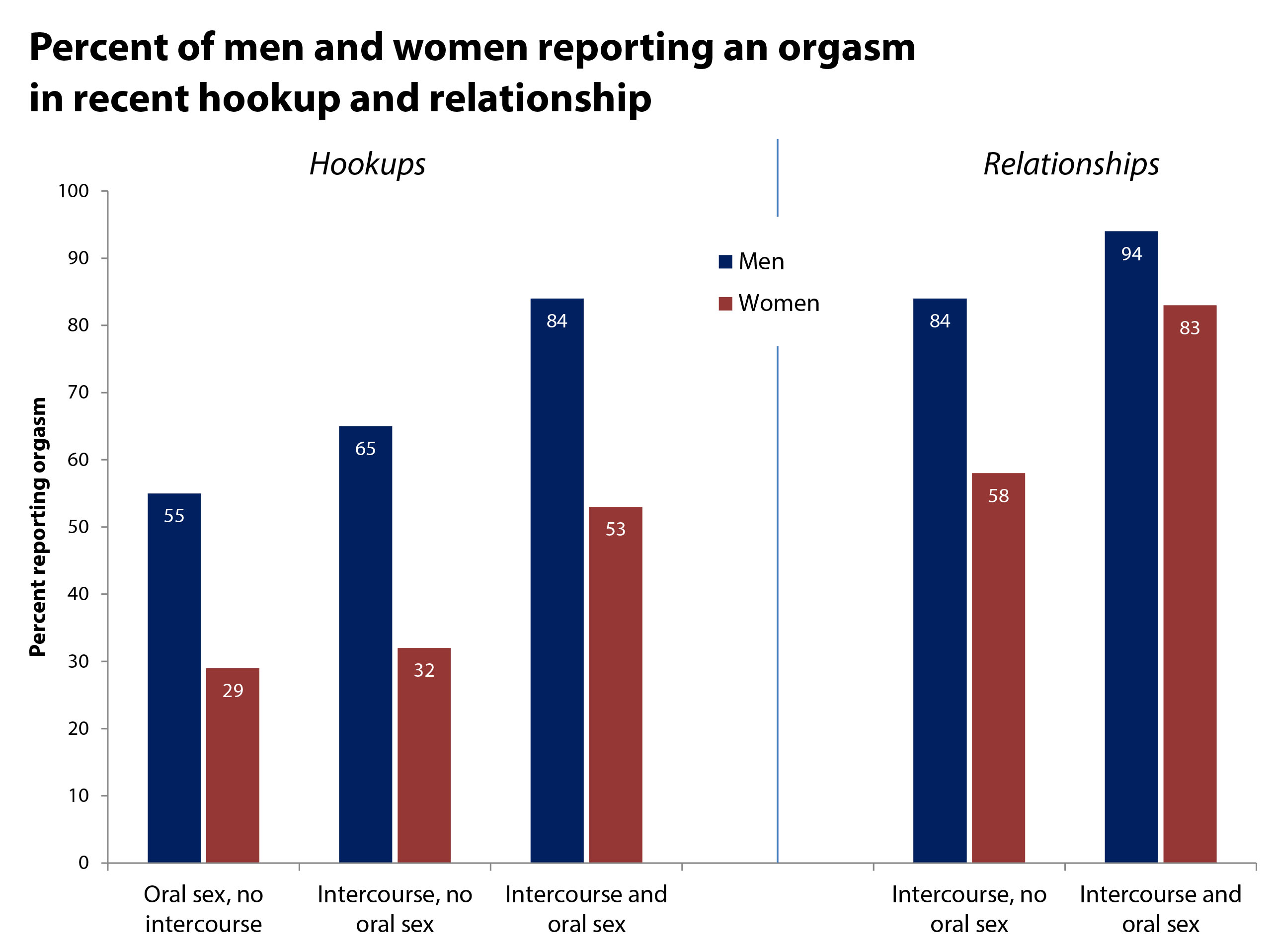 Note: Oral sex refers to whether the student reporting on his or her own orgasm received oral sex. Data limited to students identifying as heterosexual in male/female events.